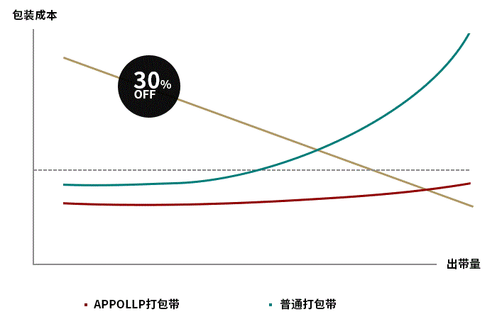 打包带成本对比